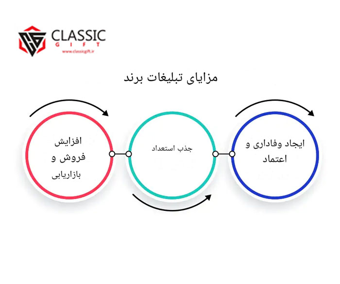 تأثیر تبلیغات بر برند سازی و جایگاه بازار تأثیر تبلیغات بر برند سازی و جایگاه بازار