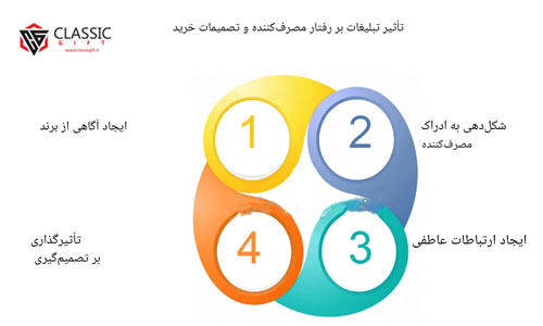 چرا باید تبلیغات کنیم و چه نتیجهای دارد ؟ چرا باید تبلیغات کنیم و چه نتیجهای دارد ؟