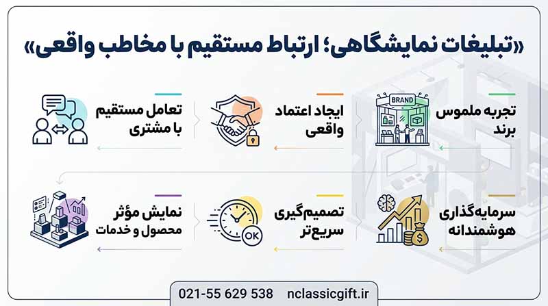 تبلیغات نمایشگاهی