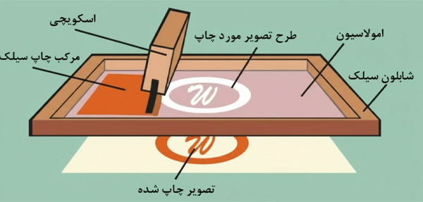 چگونه چاپ سیلک اسکرین انجام دهیم ؟!!
